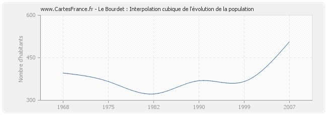 Le Bourdet : Interpolation cubique de l'évolution de la population